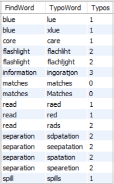SQL table for TypoMatcher SQL table for TypoMatcher