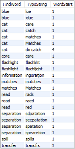 SQL table for TypoMatcherString SQL table for TypoMatcherString
