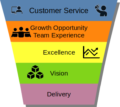 Inverted Pyramid of Themes Inverted Pyramid of Themes