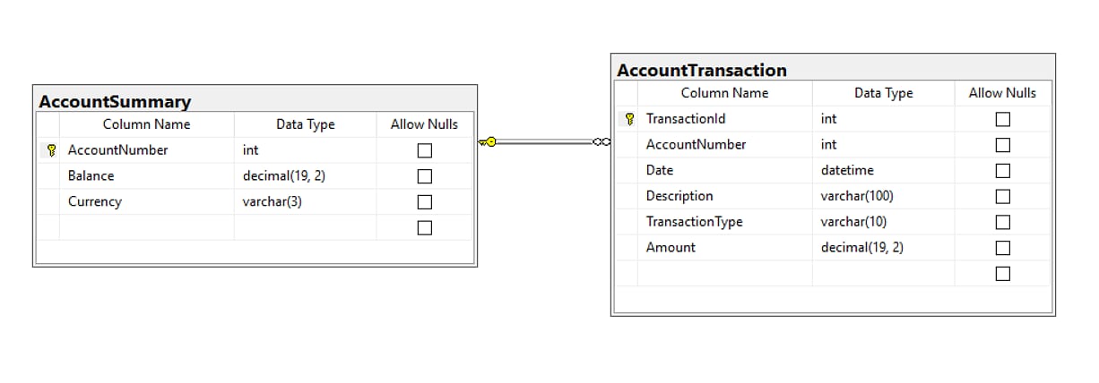 Database Design