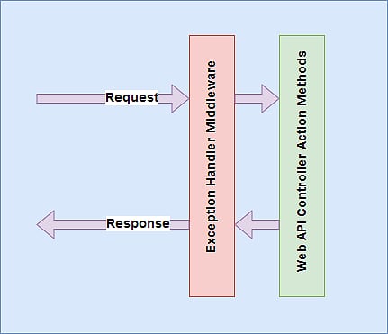 Exception Handler Middleware