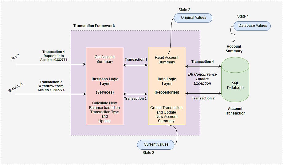 Db Concurrency Update Exception