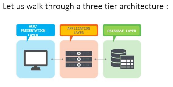 Three-Tier Architecture