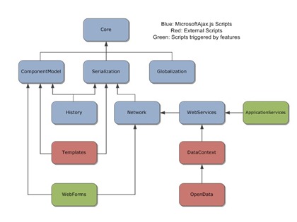 Microsoft Ajax Library Relationships Microsoft Ajax Library Relationships