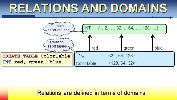 Concept-oriented model: unifying domain and relation modeling. Relations and domains Relations and domains