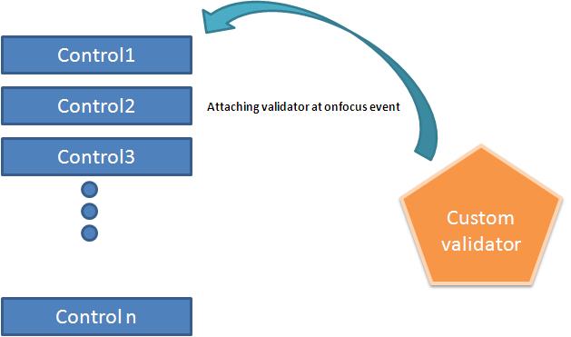 Single validator to multiple Controls