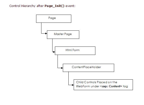 Control Hierarchy