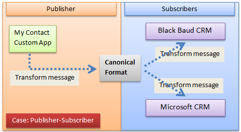 Publish-Subscribe-CaseStudy.PNG