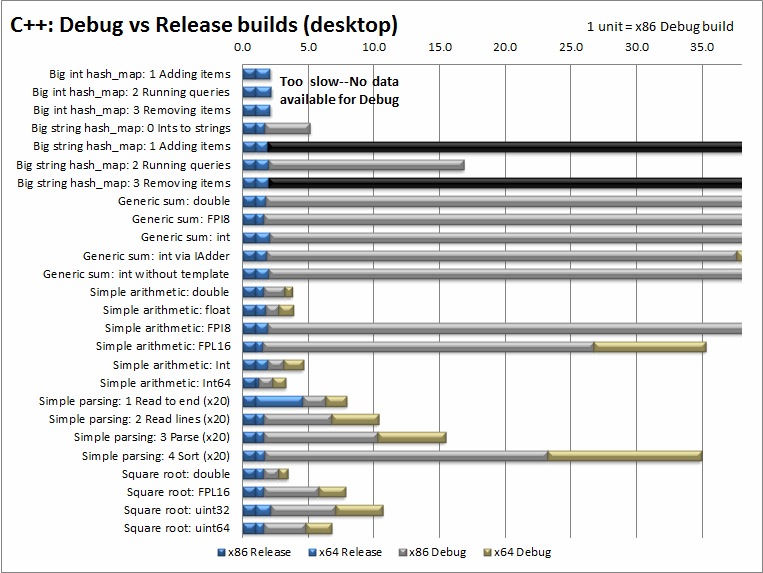 BenchmarkCppVsDotNet/DebugVsReleaseC__.png