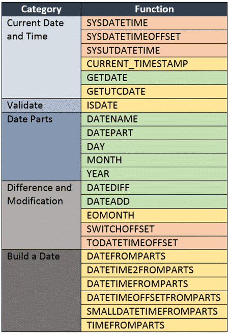 Common DateTime Functions