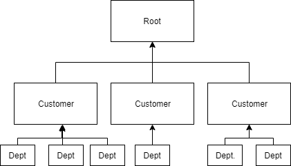 hierarchy