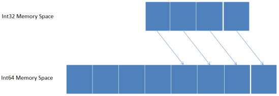 A visual comparison between Int32 and Int64 memory space
