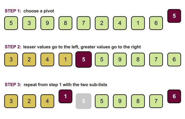 Quicksort Quicksort