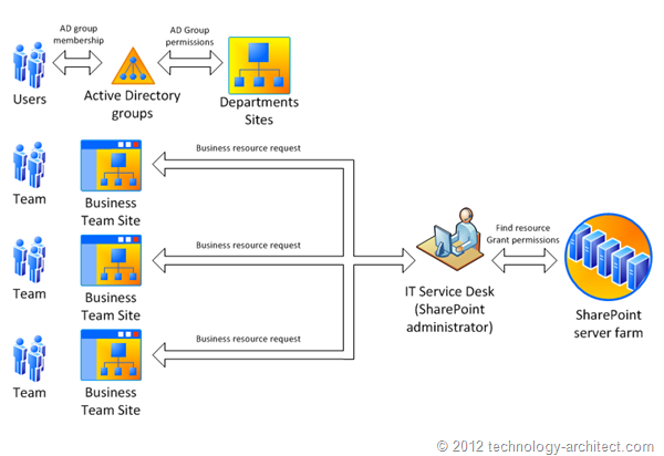 Common SharePoint permissions strategy Common SharePoint permissions strategy