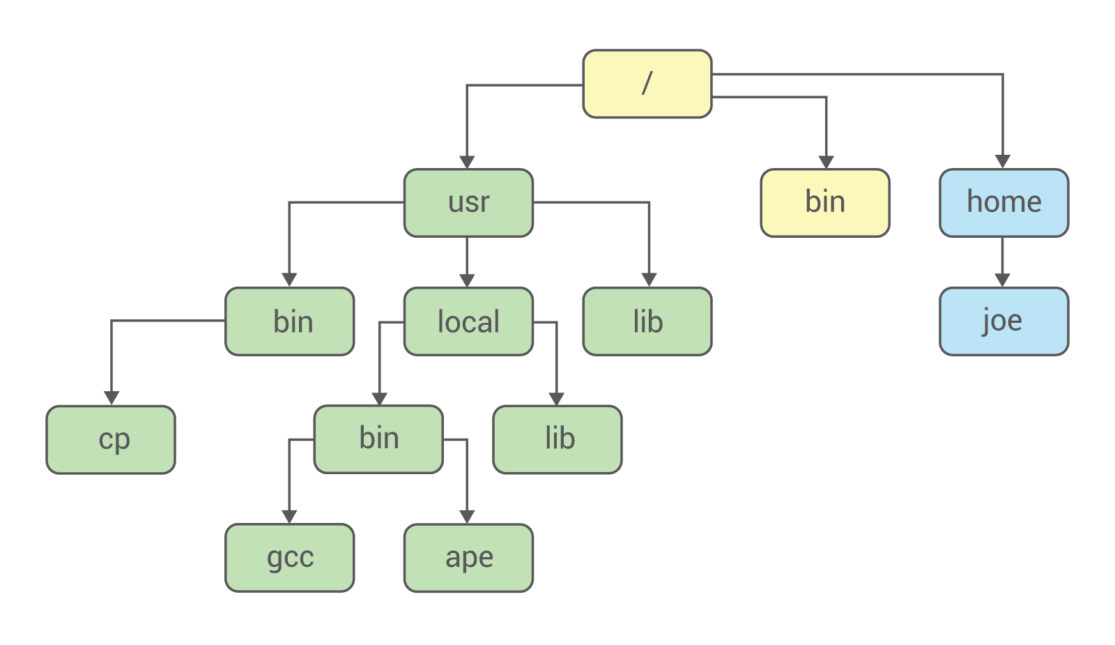 What is: chroot в Linux Image 1