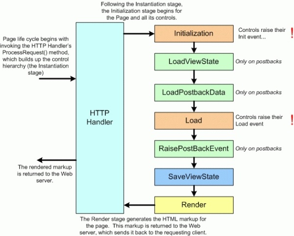 ASP.NET Page Lifecycle Image 1